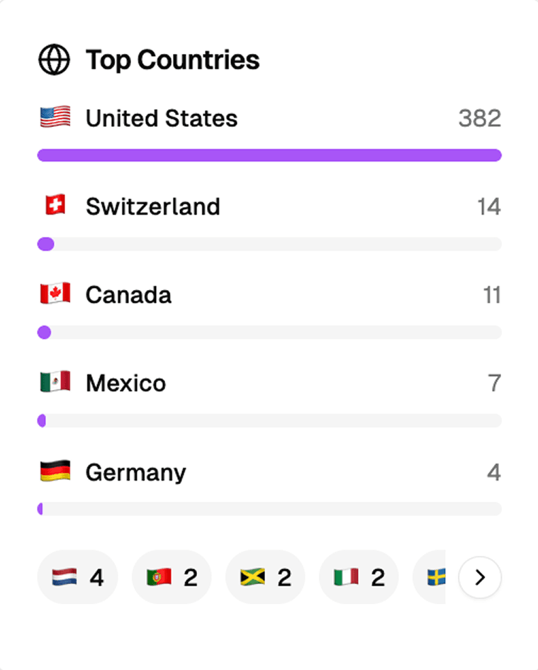 Top Countries