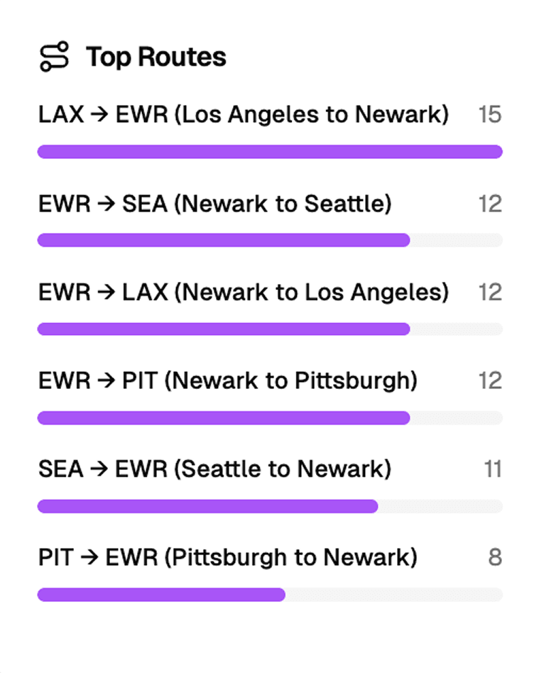 Top Routes
